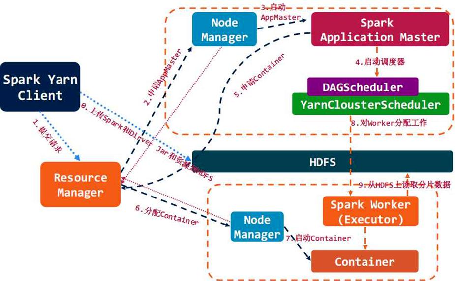 spark结合yarn集群背后的运行流程