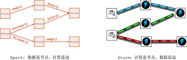 Apache Storm  和 storm 不同的地方