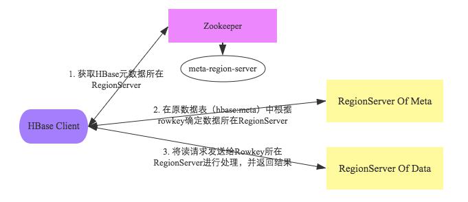 客户端缓存RegionServer地址信息