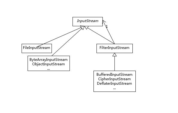 InputStream 的装饰模式实践