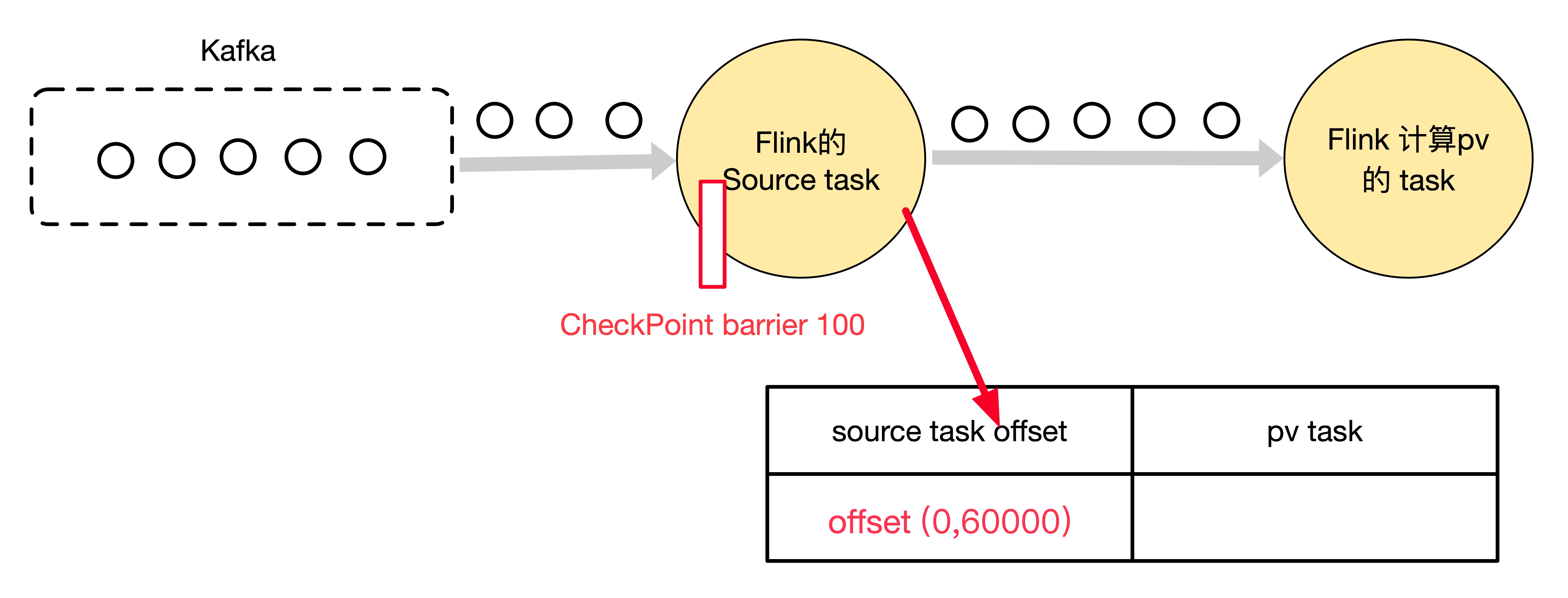单并行度 PV 案例 Checkpoint 过程图示2