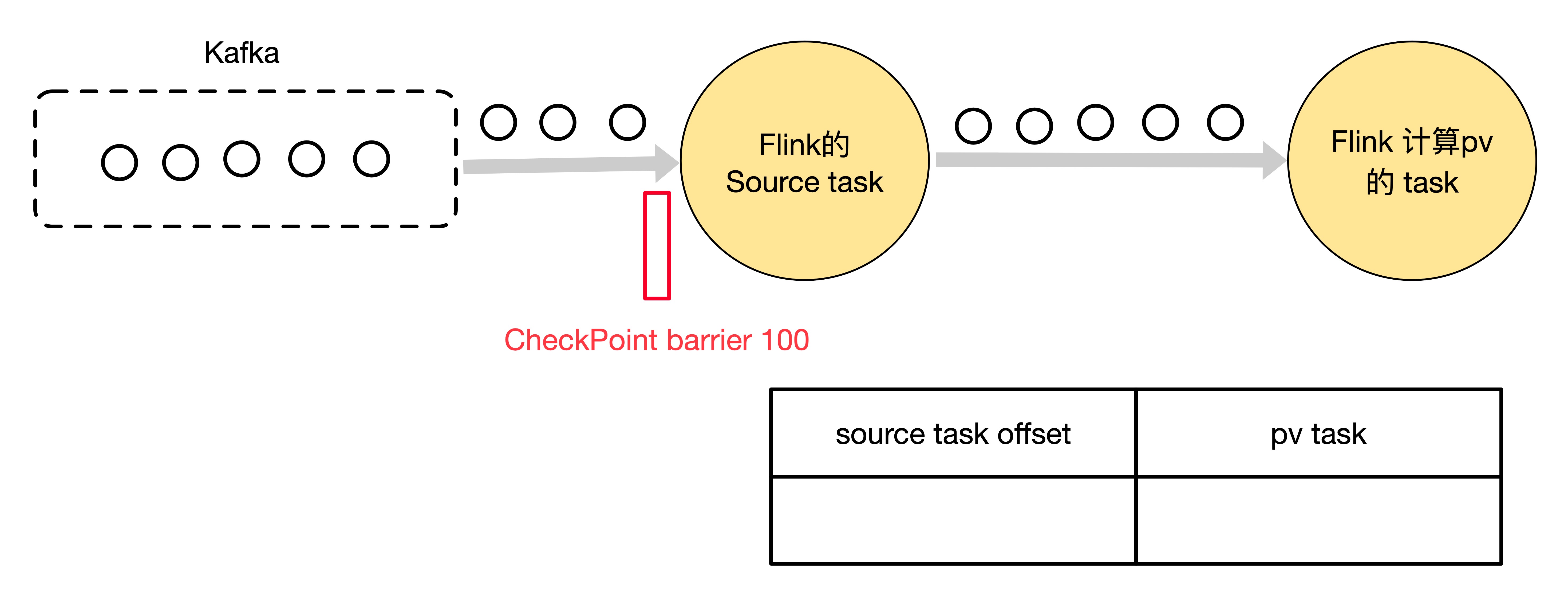 单并行度 PV 案例 Checkpoint 过程图示1