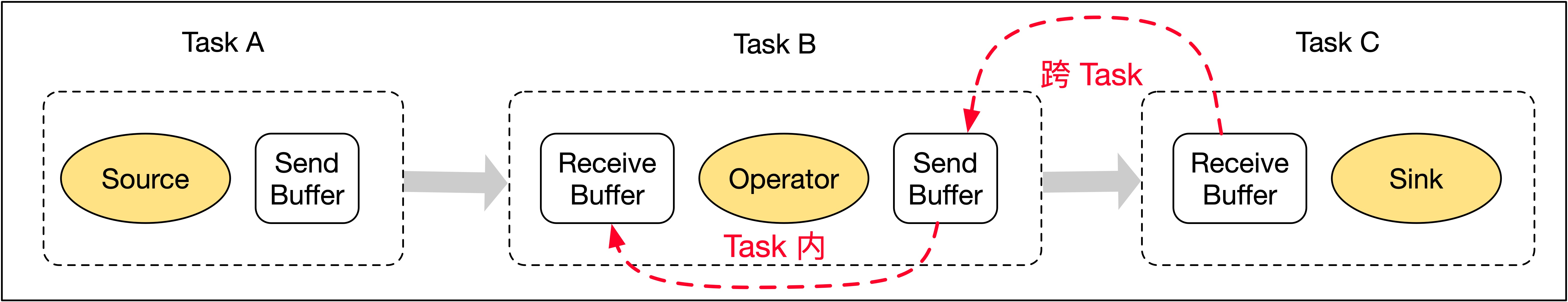 简单的3个Task反压图示.png