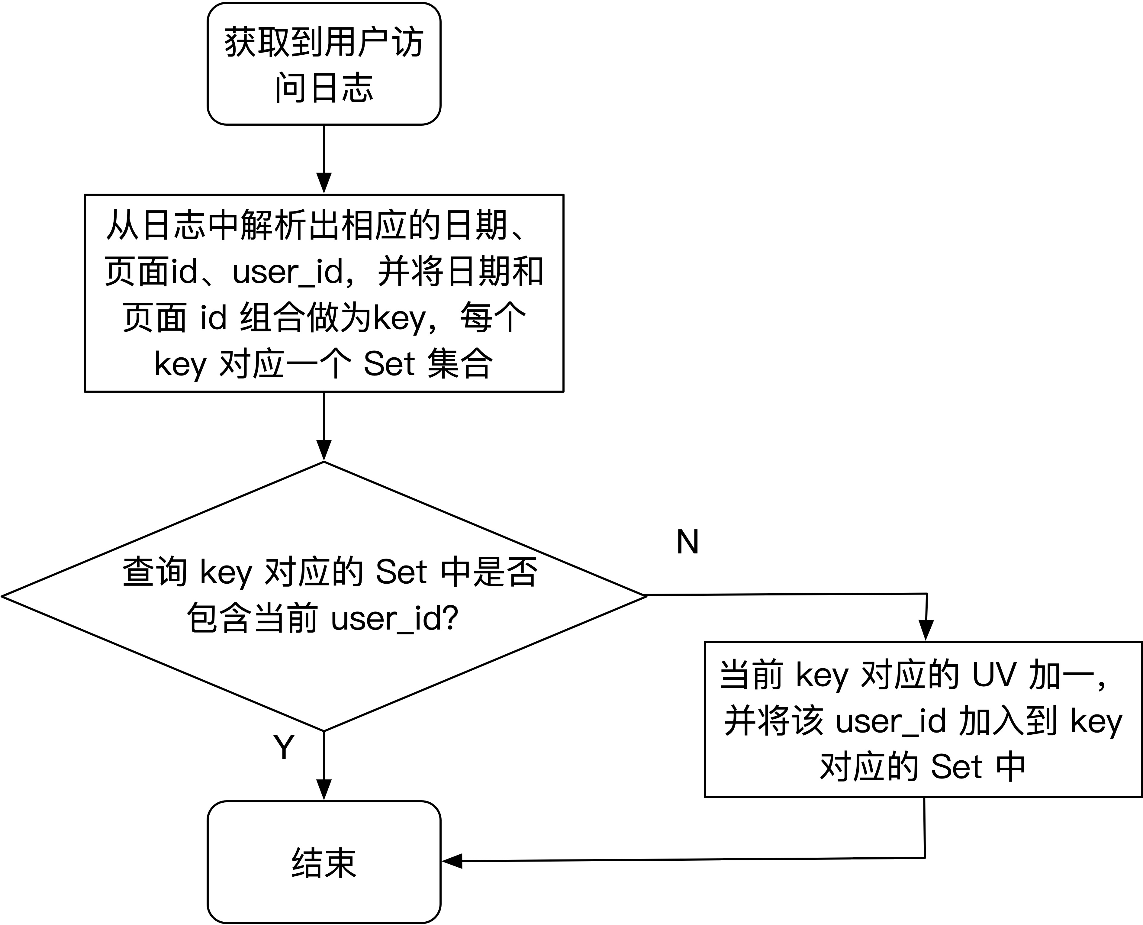 UV 统计程序流程图