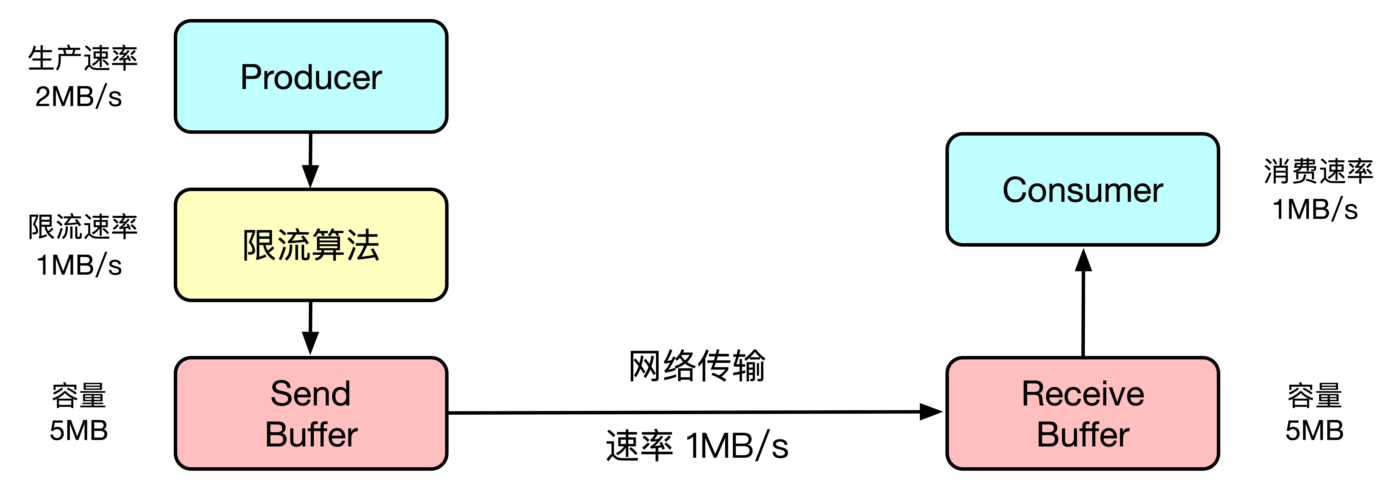 网络流控-静态限速.png