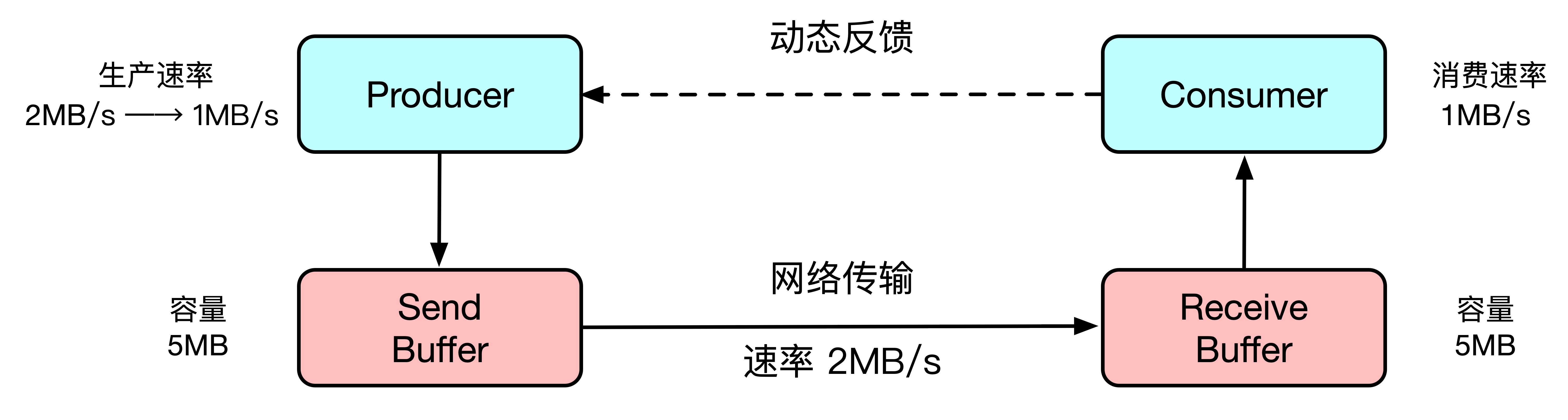 网络流控-动态限速.png