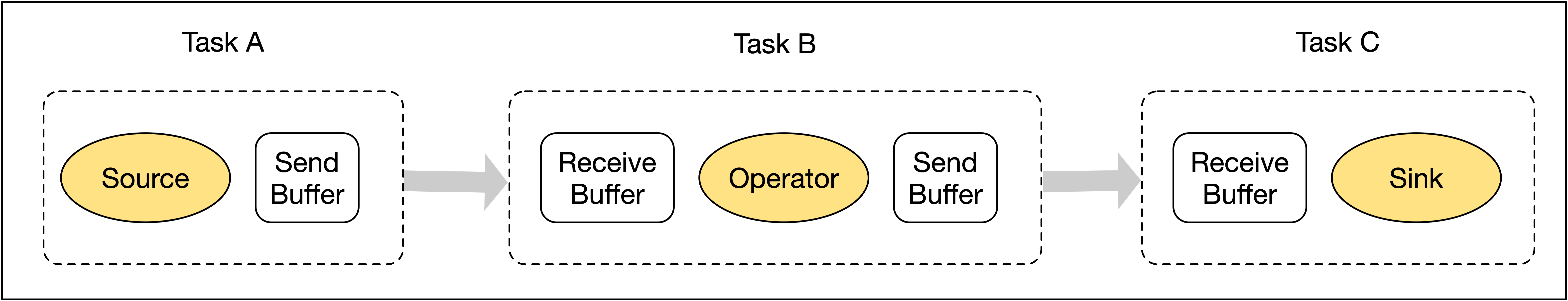 简单的3个Task数据传输示意图.png