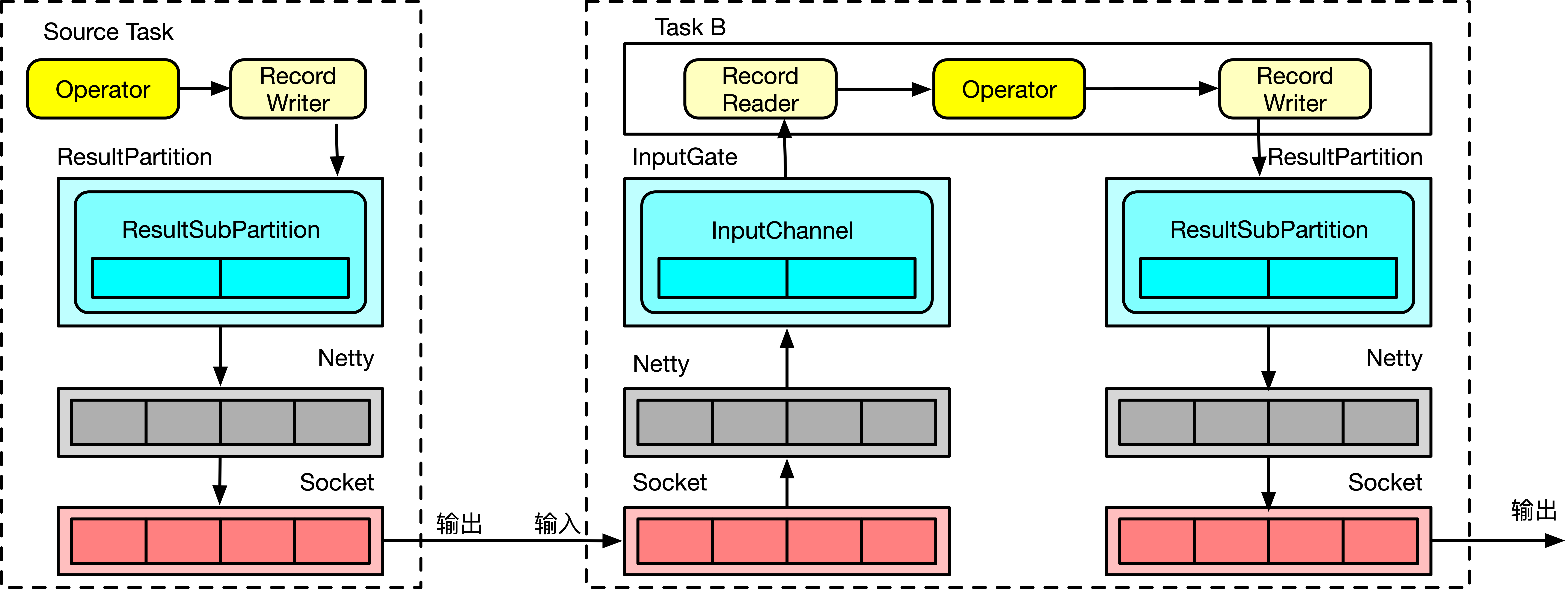 TaskManager 之间数据传输流向.png