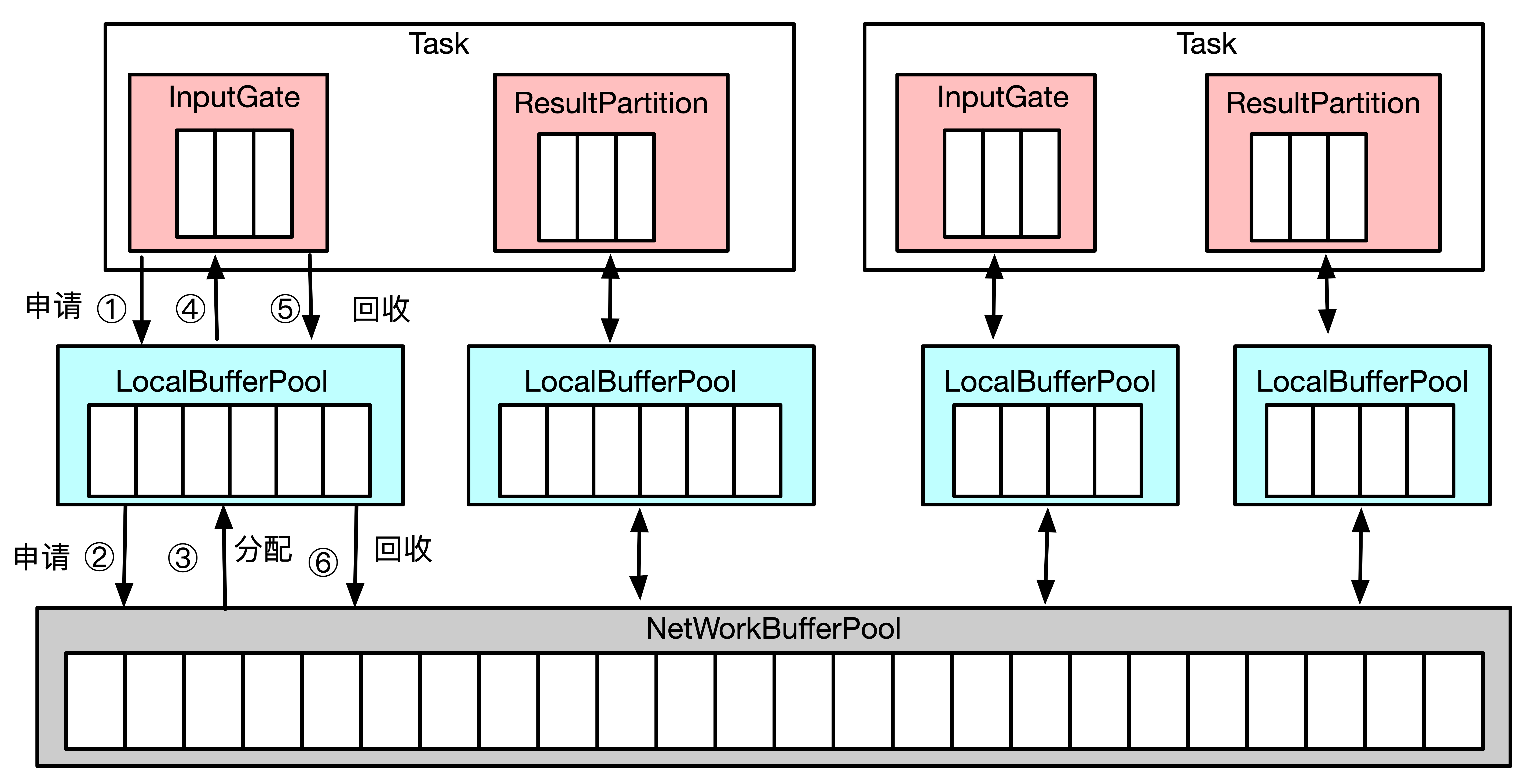 Flink 网络传输相关的内存管理.png