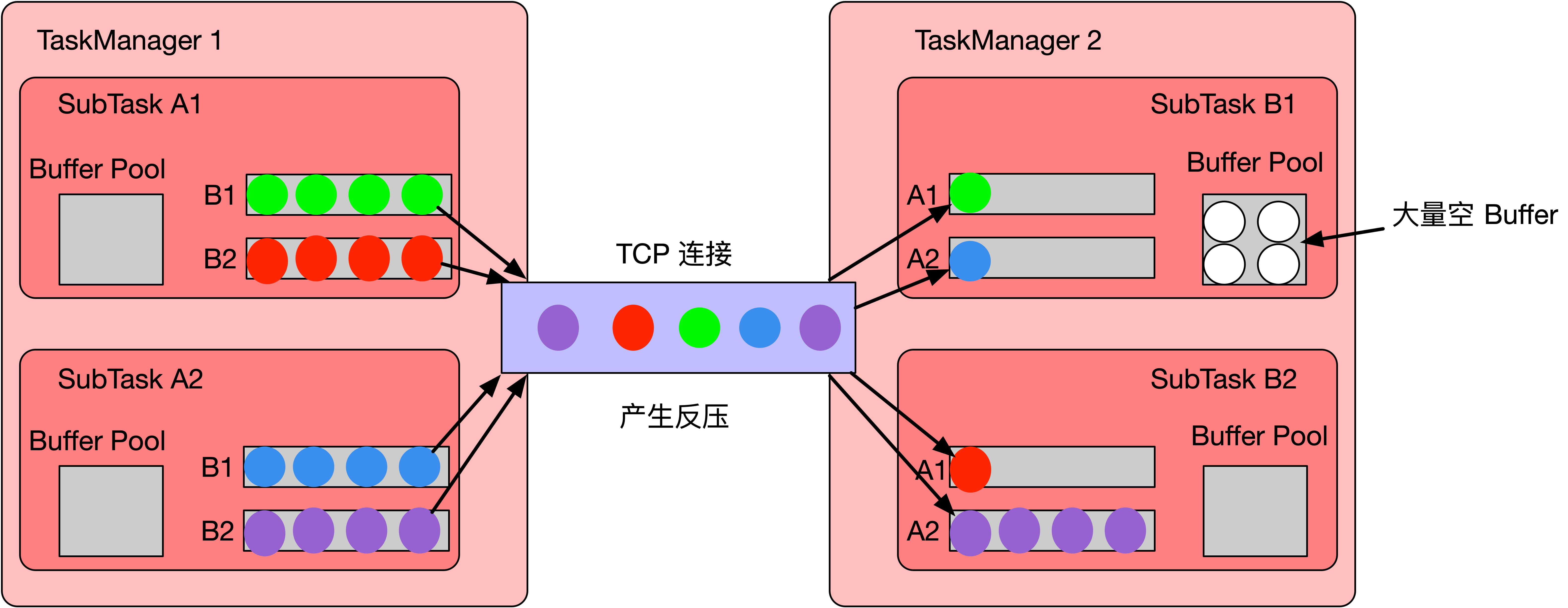 Flink 1.5之前反压机制存在的问题.png